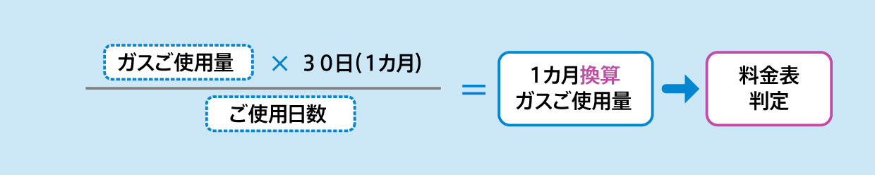 以下の算定式で算定した1カ月換算ガスご使用量により料金表を判定します。