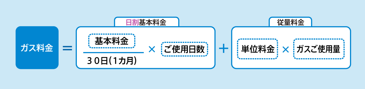 （1）で判定した料金表の基本料金、単位料金を適用して計算します。