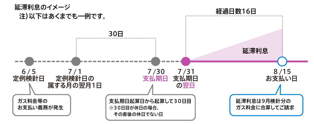 延滞利息のイメージ