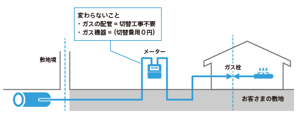 切り替え工事不要、切り替え費用0円