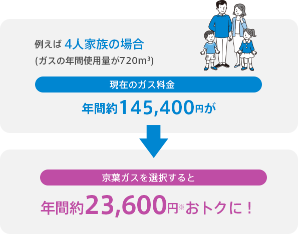 例えば 2人家族の場合(ガスの年間使用量が480m3)年間約15,700円おトクに！