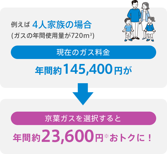 例えば 2人家族の場合(ガスの年間使用量が480m3)年間約15,700円おトクに！