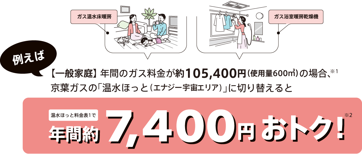例えば 【一般家庭】年間のガス料金が約105,400円（使用料600㎥）の場合、京葉ガスの「温水ほっと」に切り替えると年間約7,400円おトク！